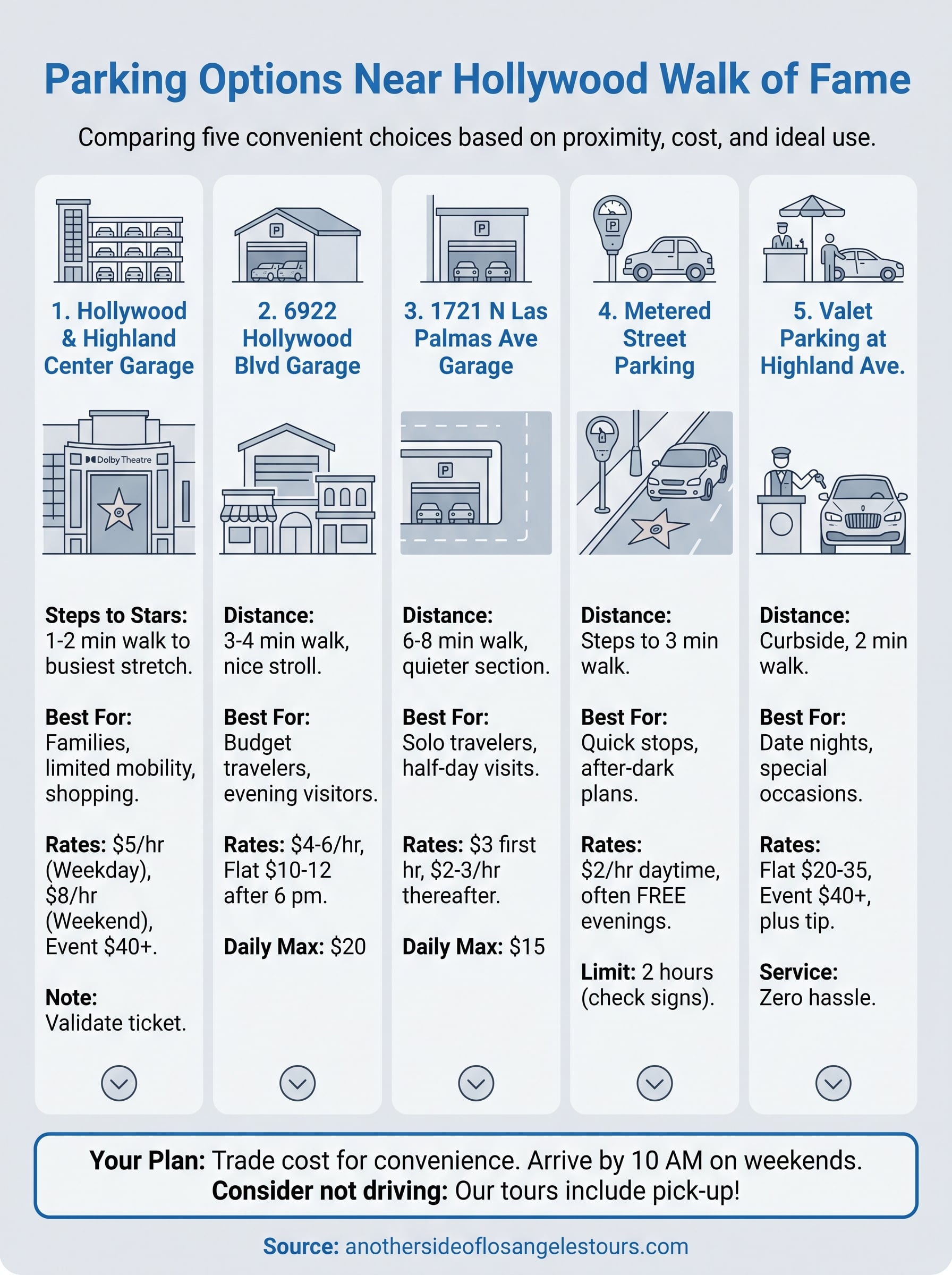 hollywood walk of fame parking infographic
