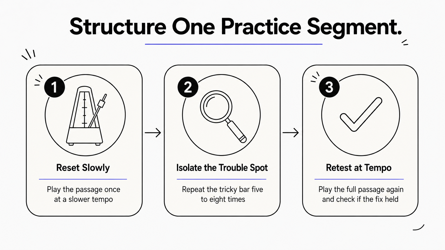 A three-step process diagram showing how to structure a focused violin practice segment.