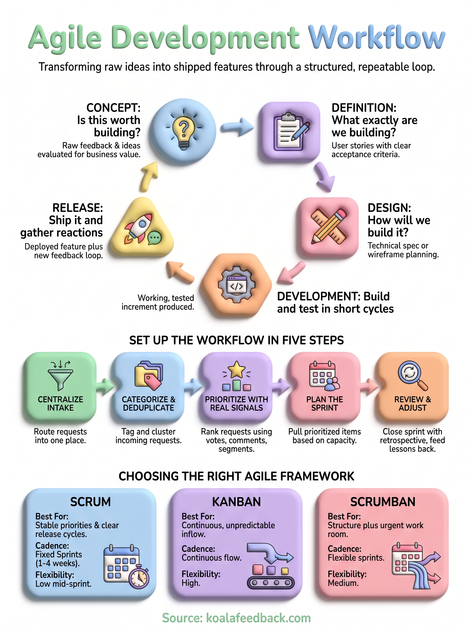 agile development workflow infographic