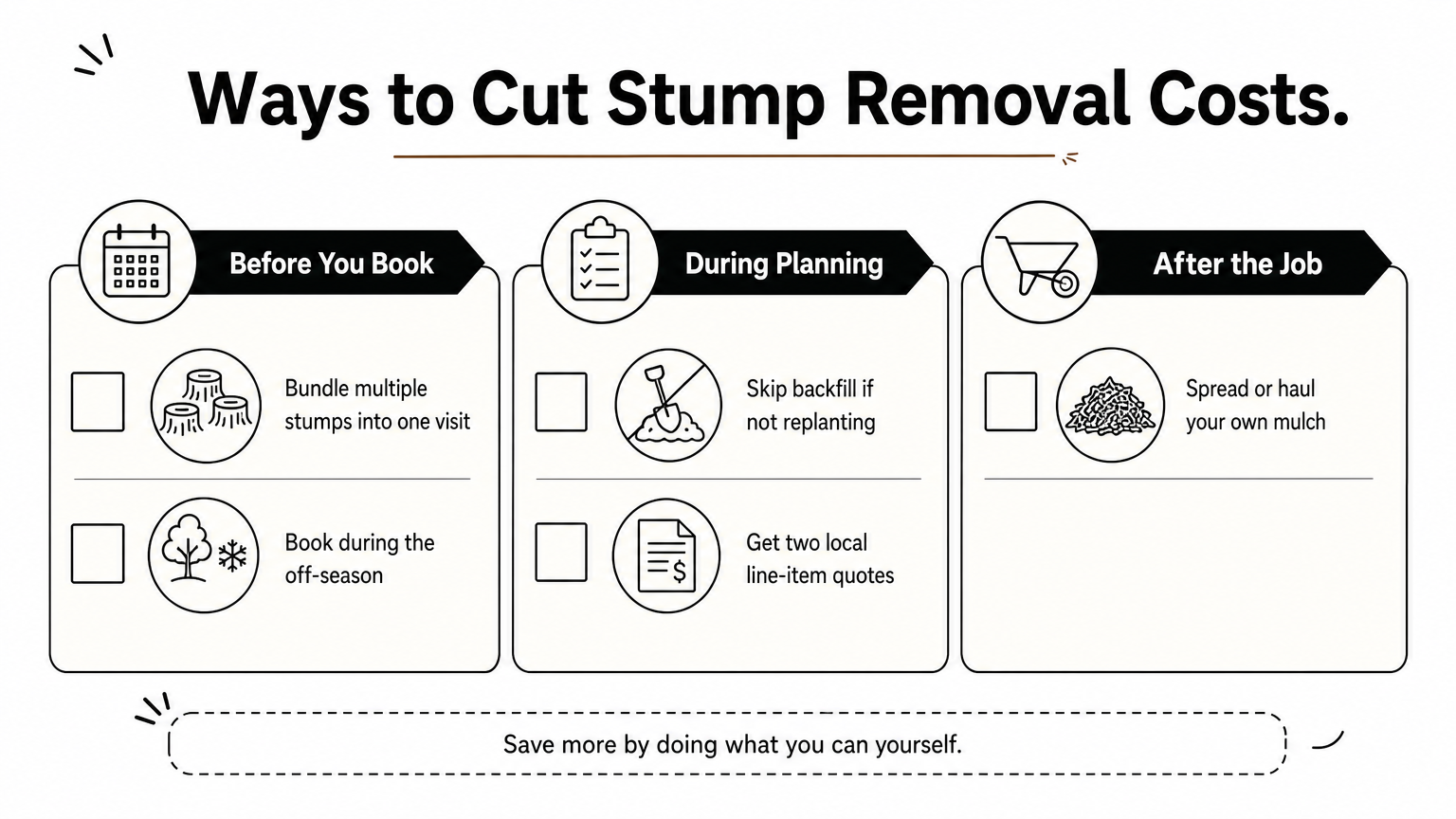 A checklist infographic grouping stump removal money-saving tips by planning stage.