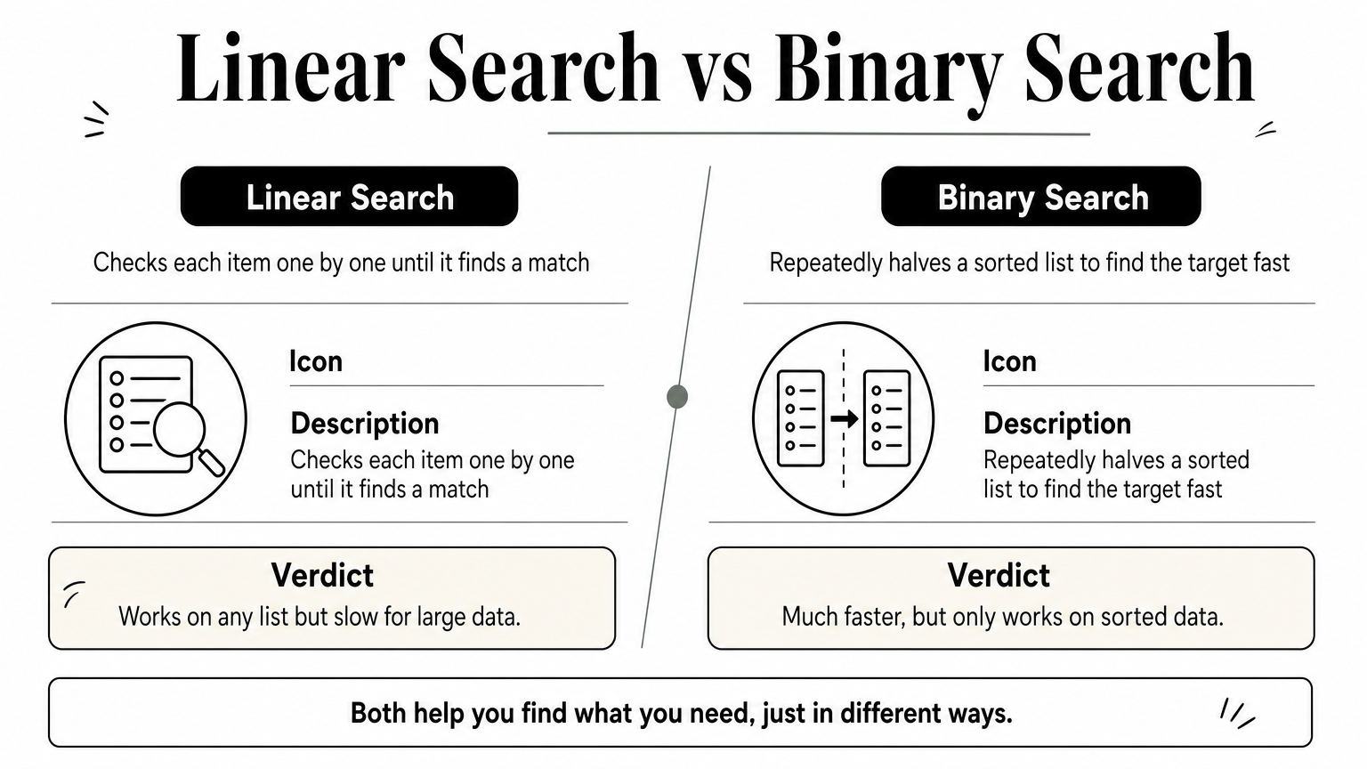 Comparison graphic contrasting linear search and binary search methods and their verdicts.