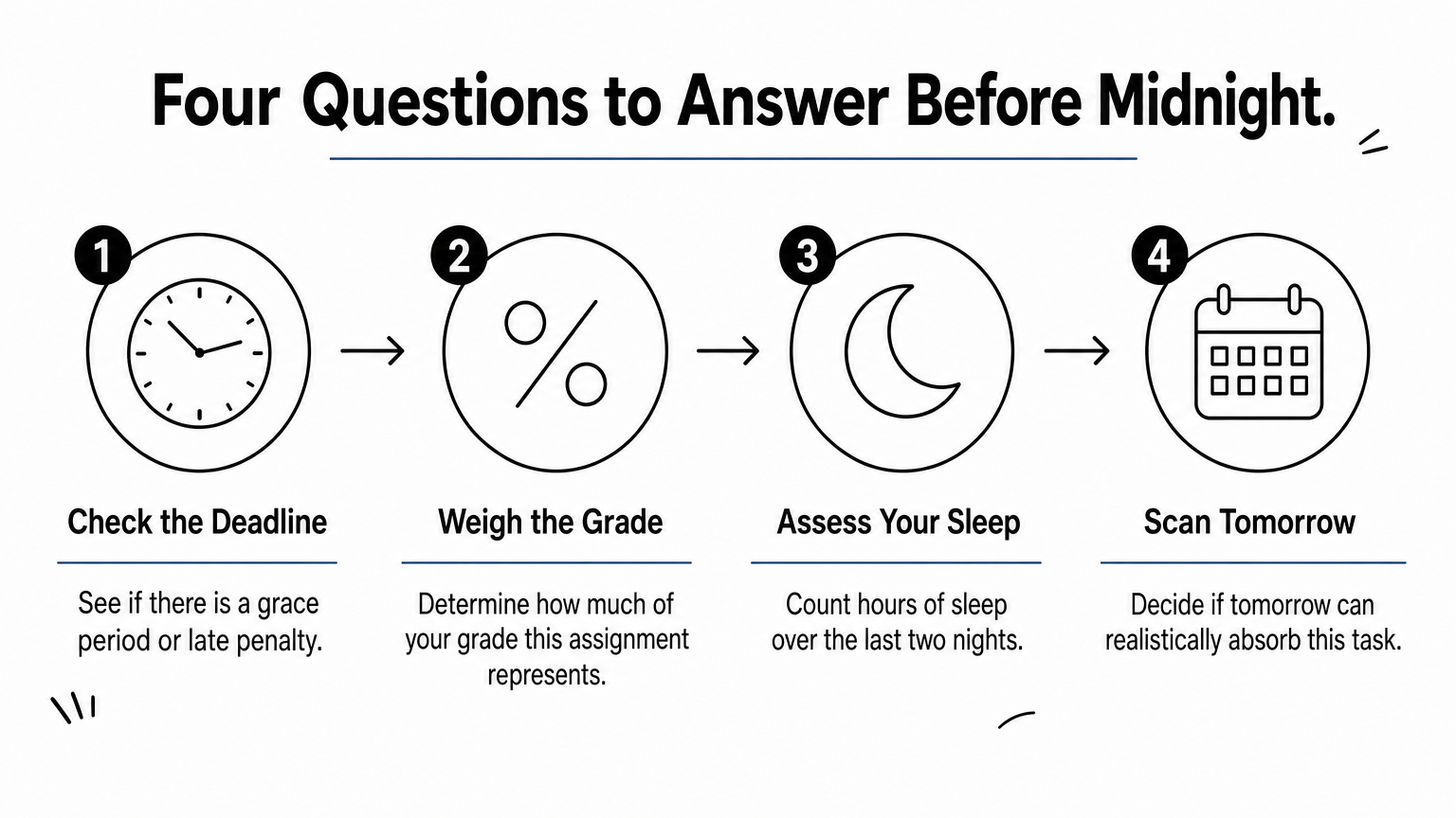 Infographic listing four sequential questions to ask before deciding whether to do homework tonight.