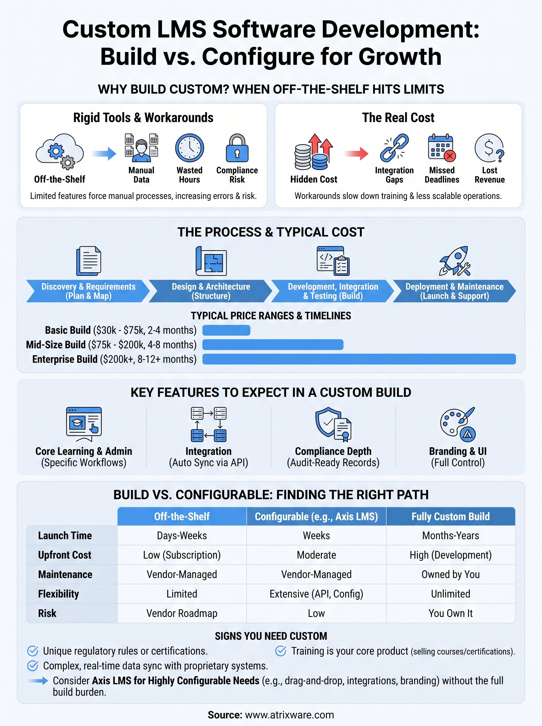 custom lms software development infographic
