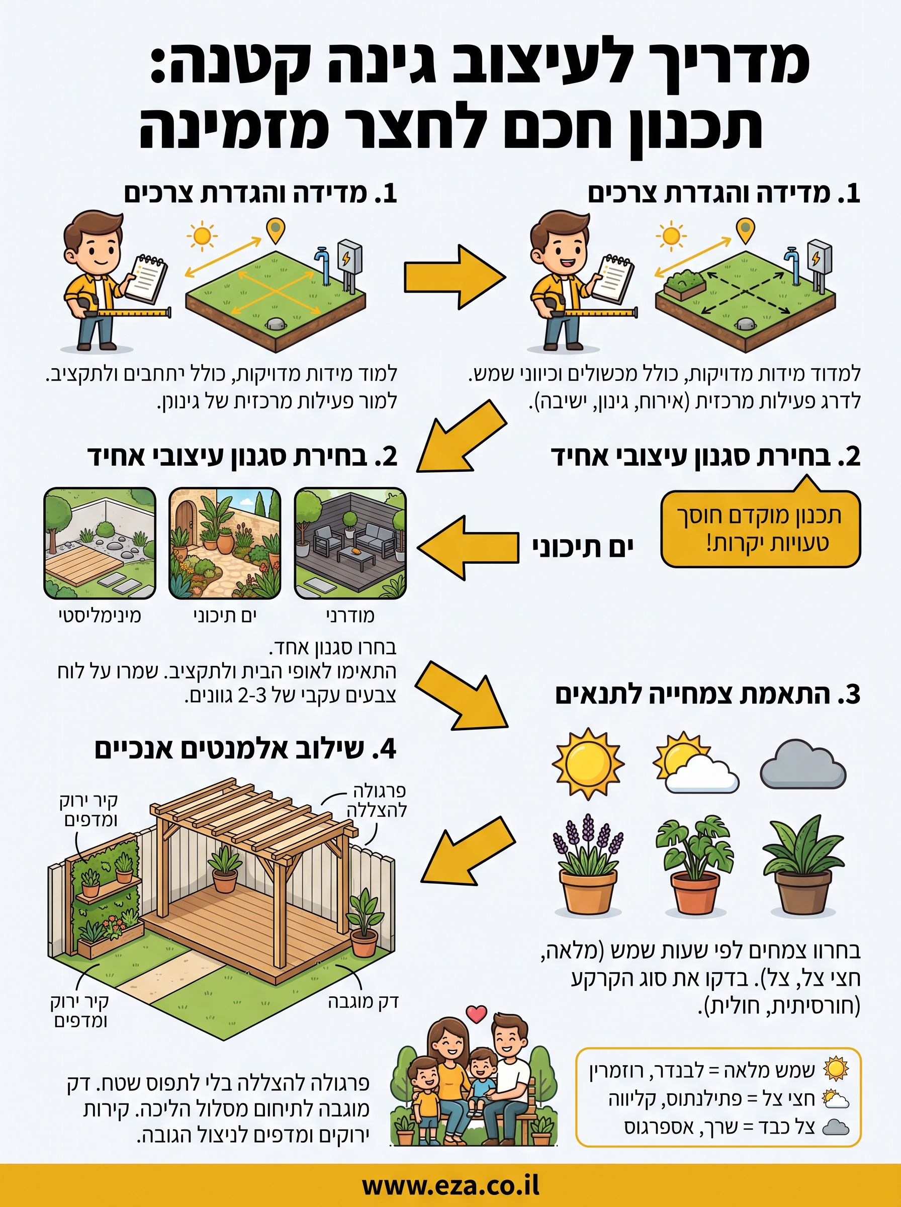 עיצוב גינה קטנה infographic
