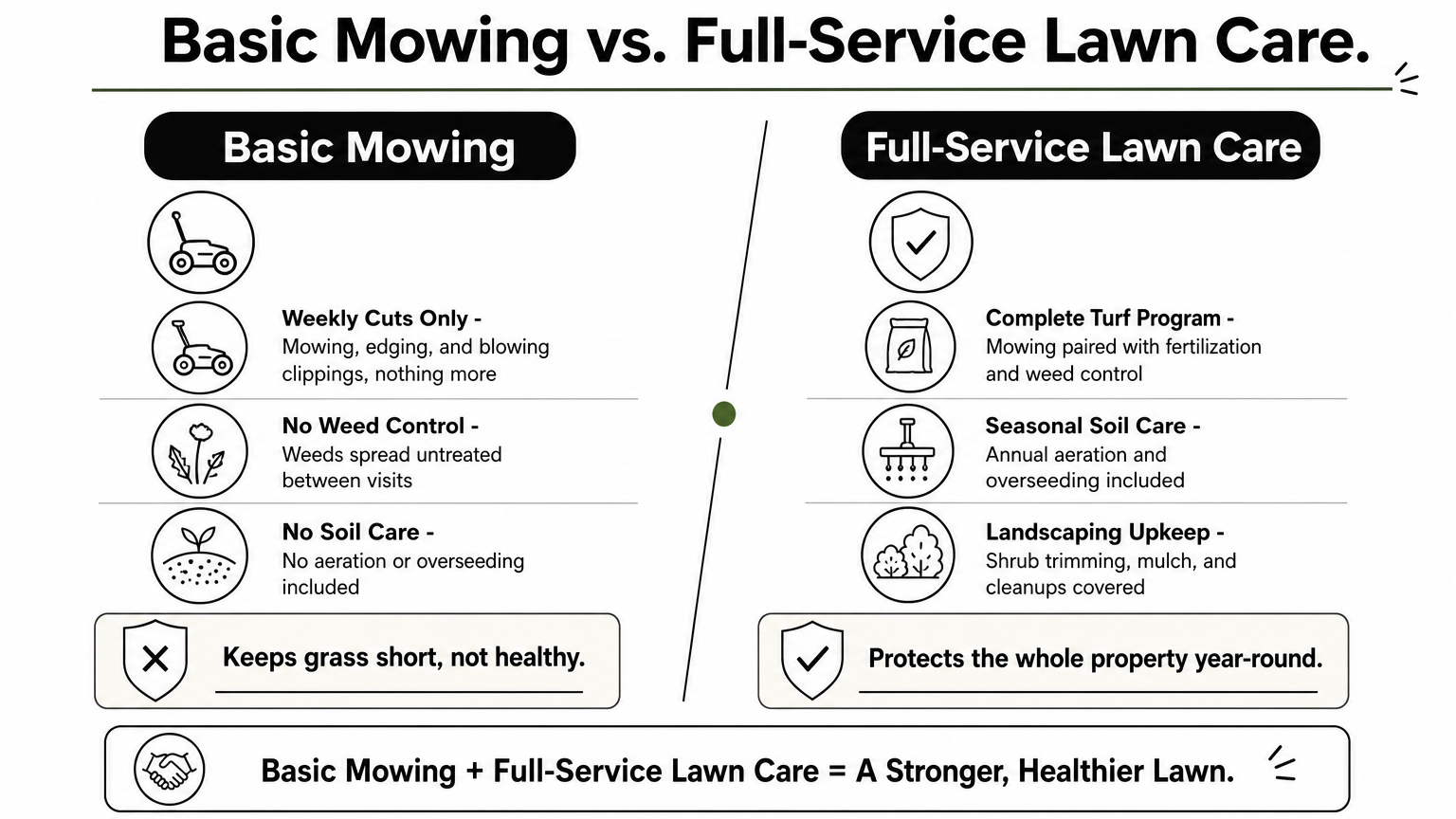 Comparison chart showing basic mowing versus full-service lawn care features and verdicts.