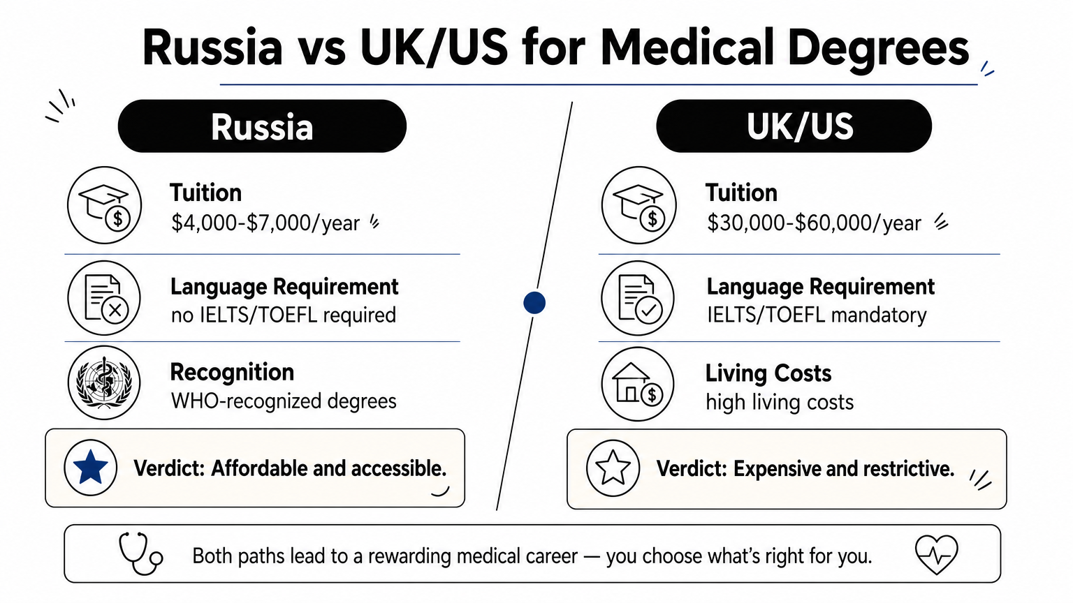 Comparison chart contrasting Russian and Western tuition costs, language test requirements, and degree recognition.