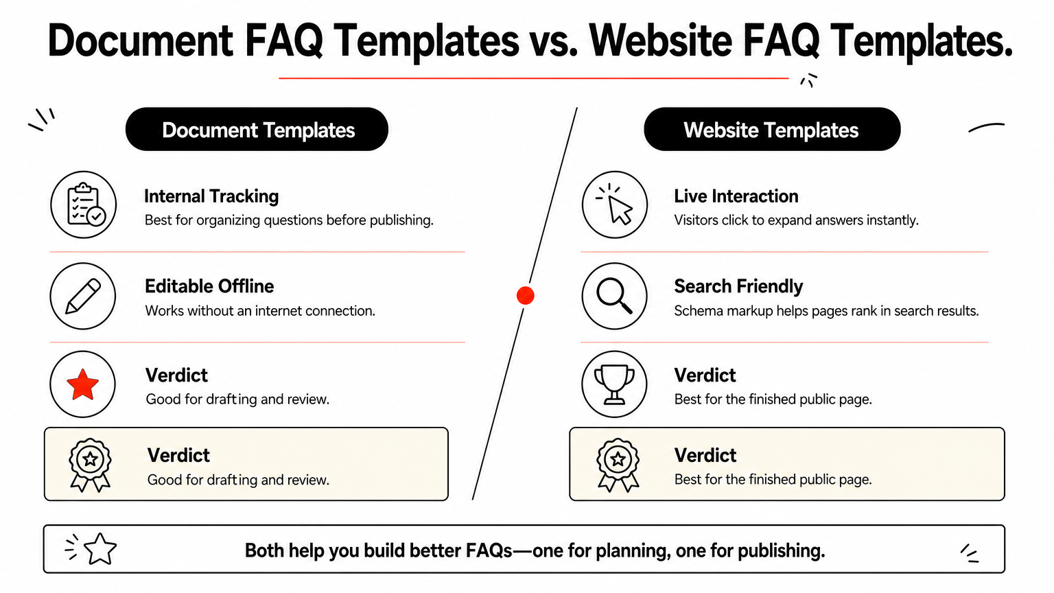 Comparison chart contrasting document-based FAQ templates with website-based FAQ templates.