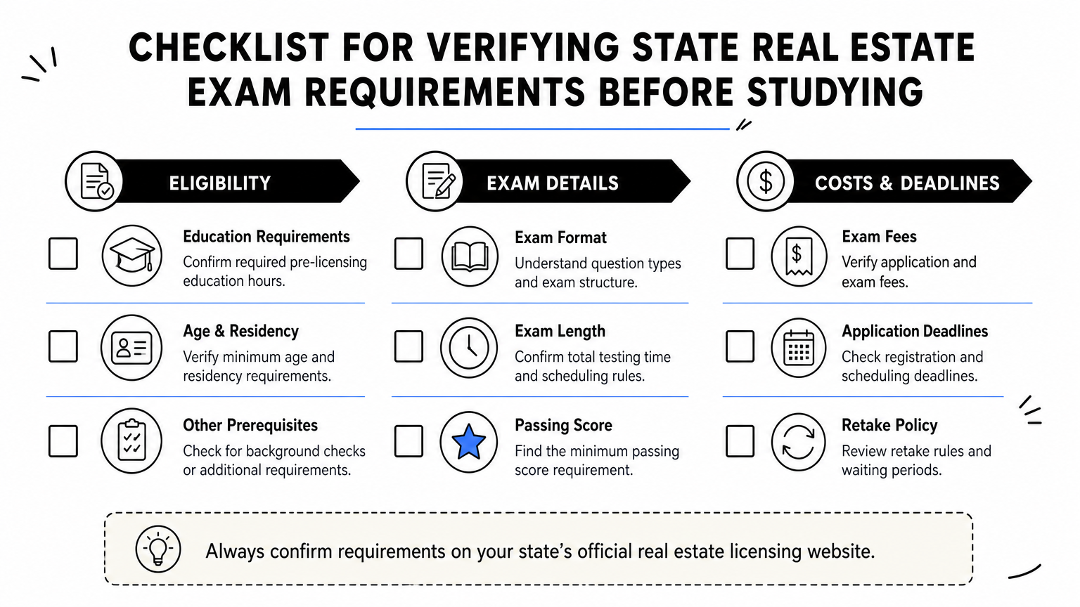Infographic checklist listing steps to confirm state real estate exam requirements.