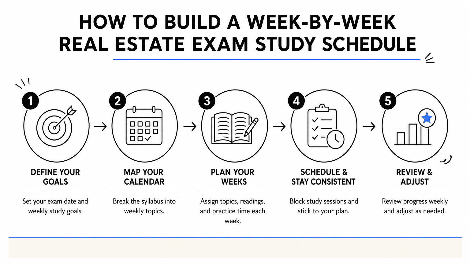 Infographic showing a five-step process for building a real estate exam study schedule.