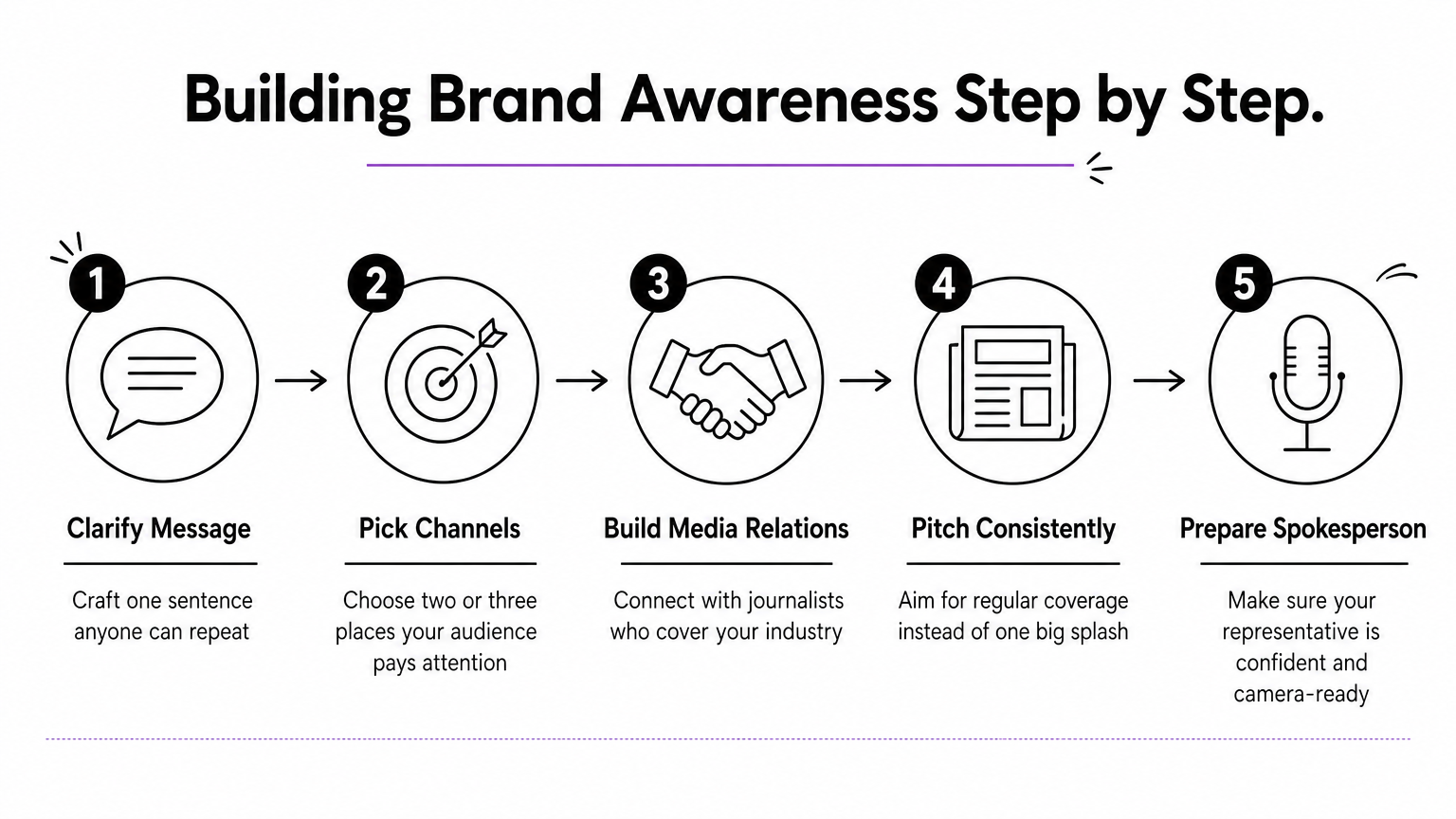 Five-step process infographic showing how to build brand awareness from message clarity to spokesperson preparation.