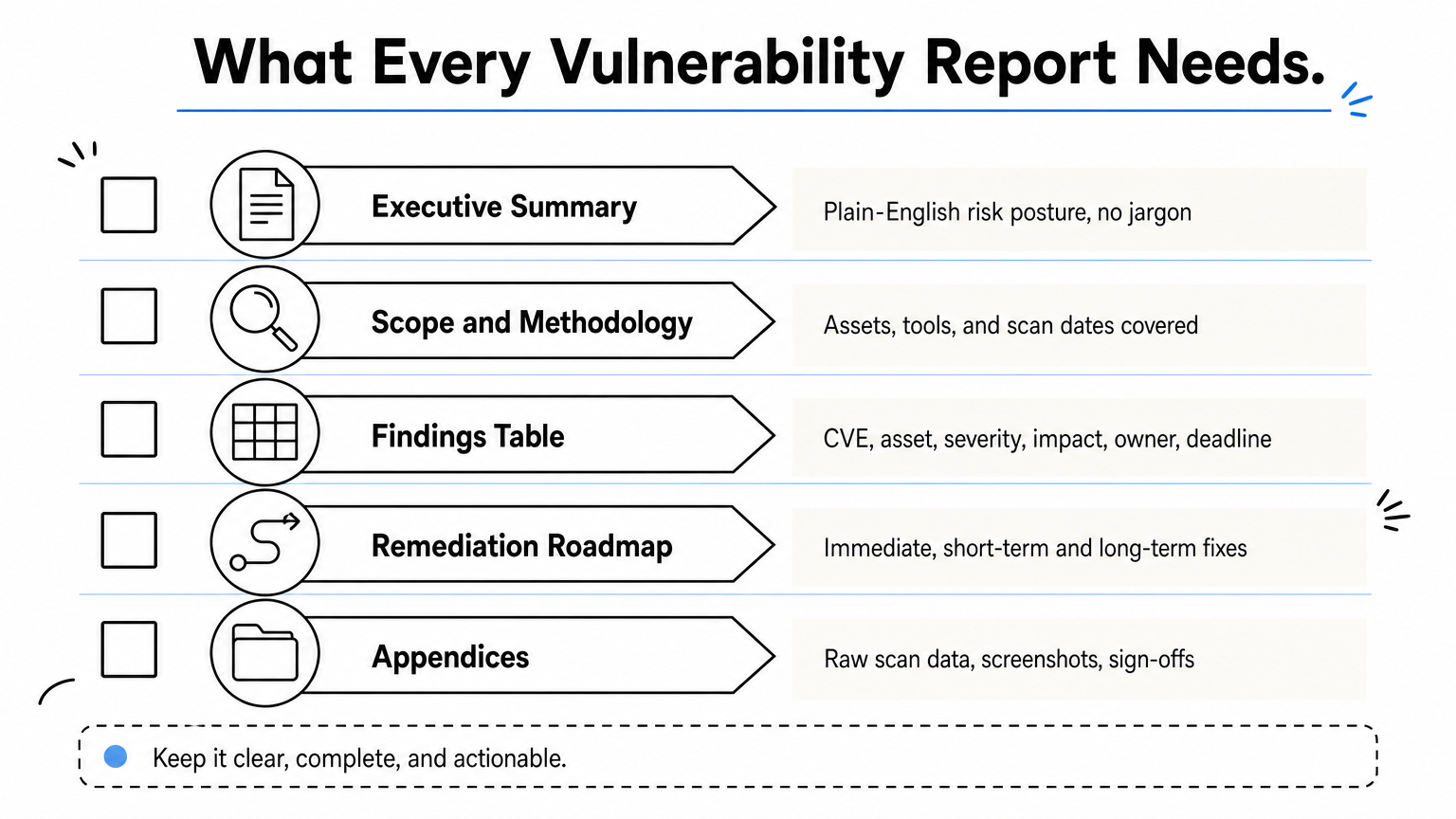 Checklist infographic showing the five core sections every vulnerability management report should include.