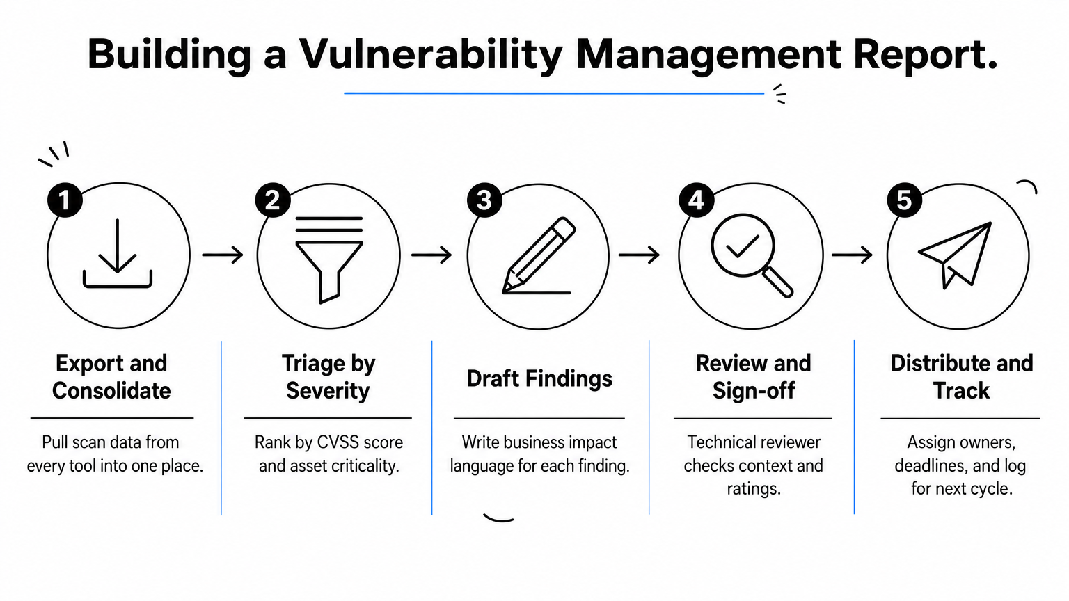 Process infographic showing the five steps to build a vulnerability management report from data export to distribution.