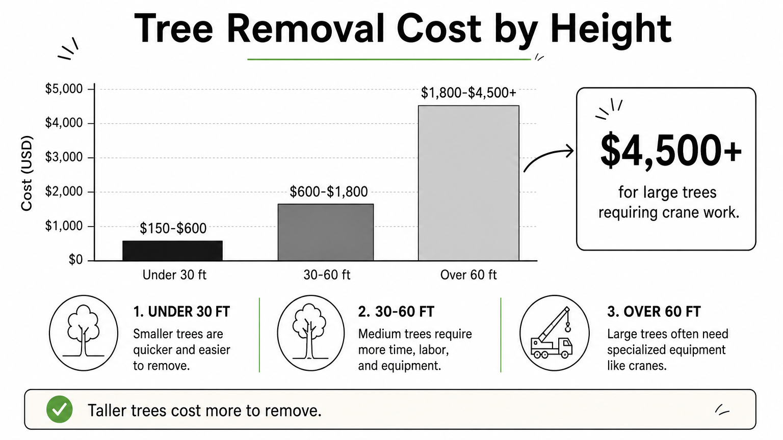 Bar chart comparing tree removal costs across three height categories.