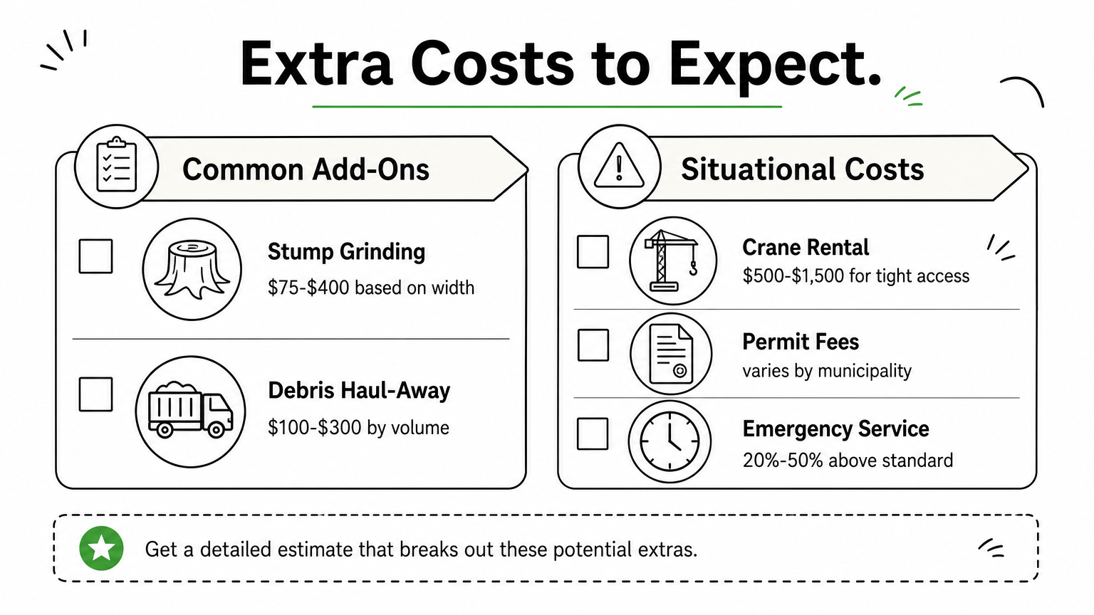 Checklist infographic listing common and situational extra costs for tree removal.