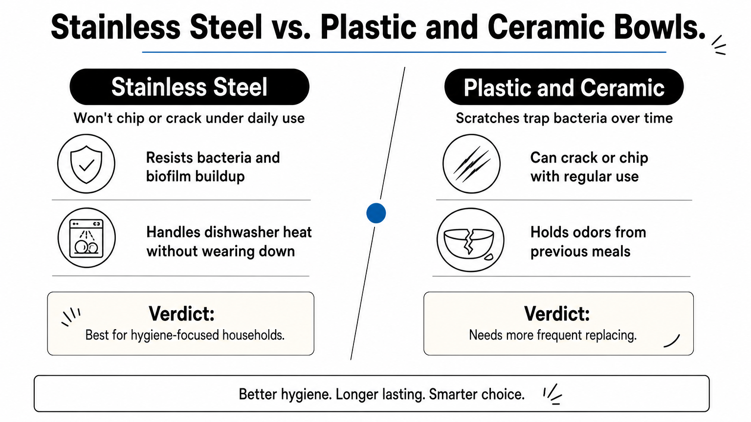 A comparison chart contrasting stainless steel bowls with plastic and ceramic bowls across hygiene and durability points.
