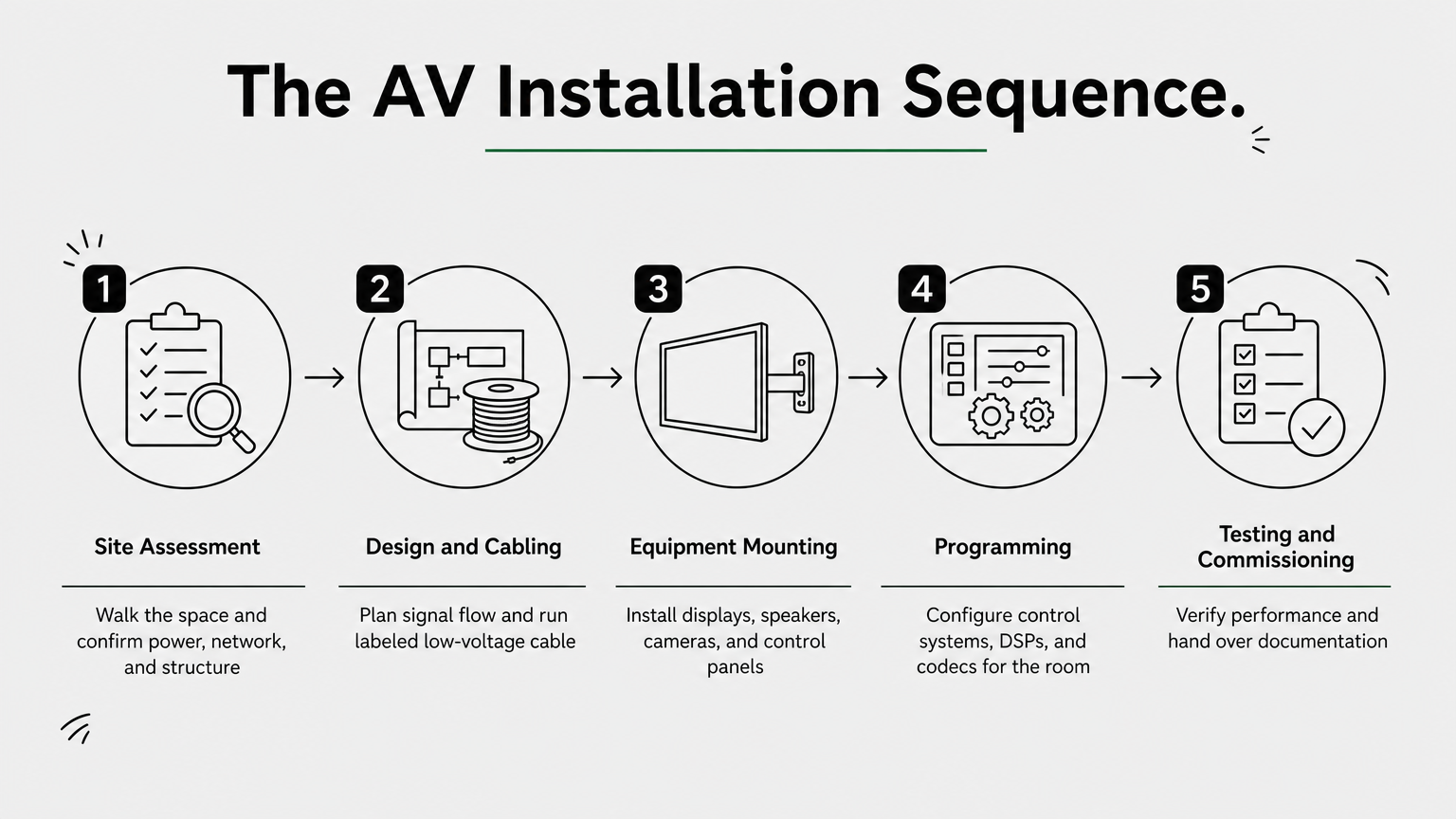 AV system installation process diagram from site assessment through testing and commissioning.