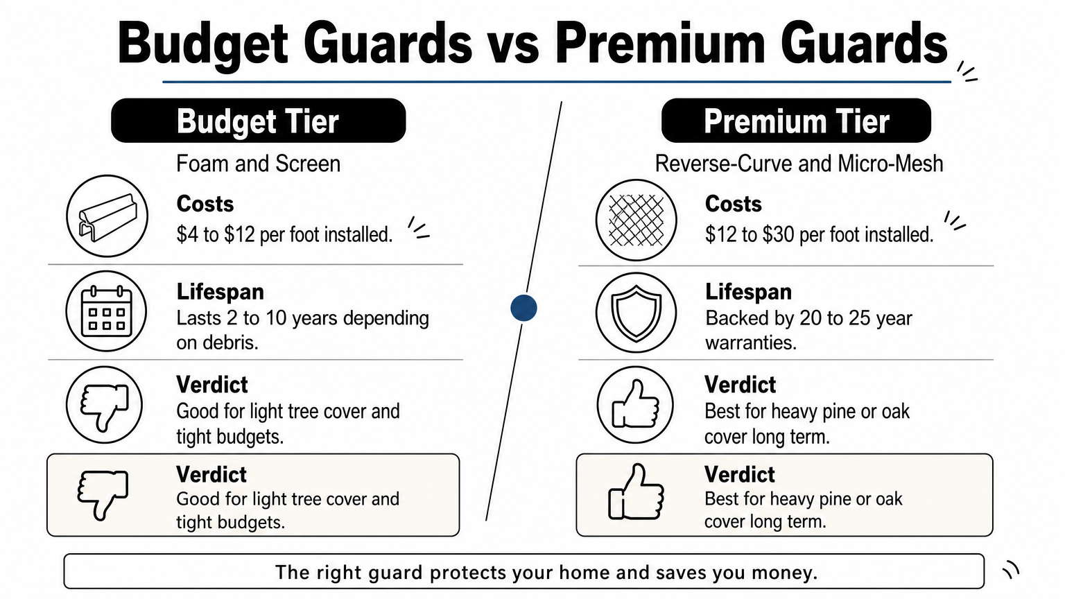 A comparison chart contrasting budget foam and screen gutter guards against premium reverse-curve and micro-mesh guards.