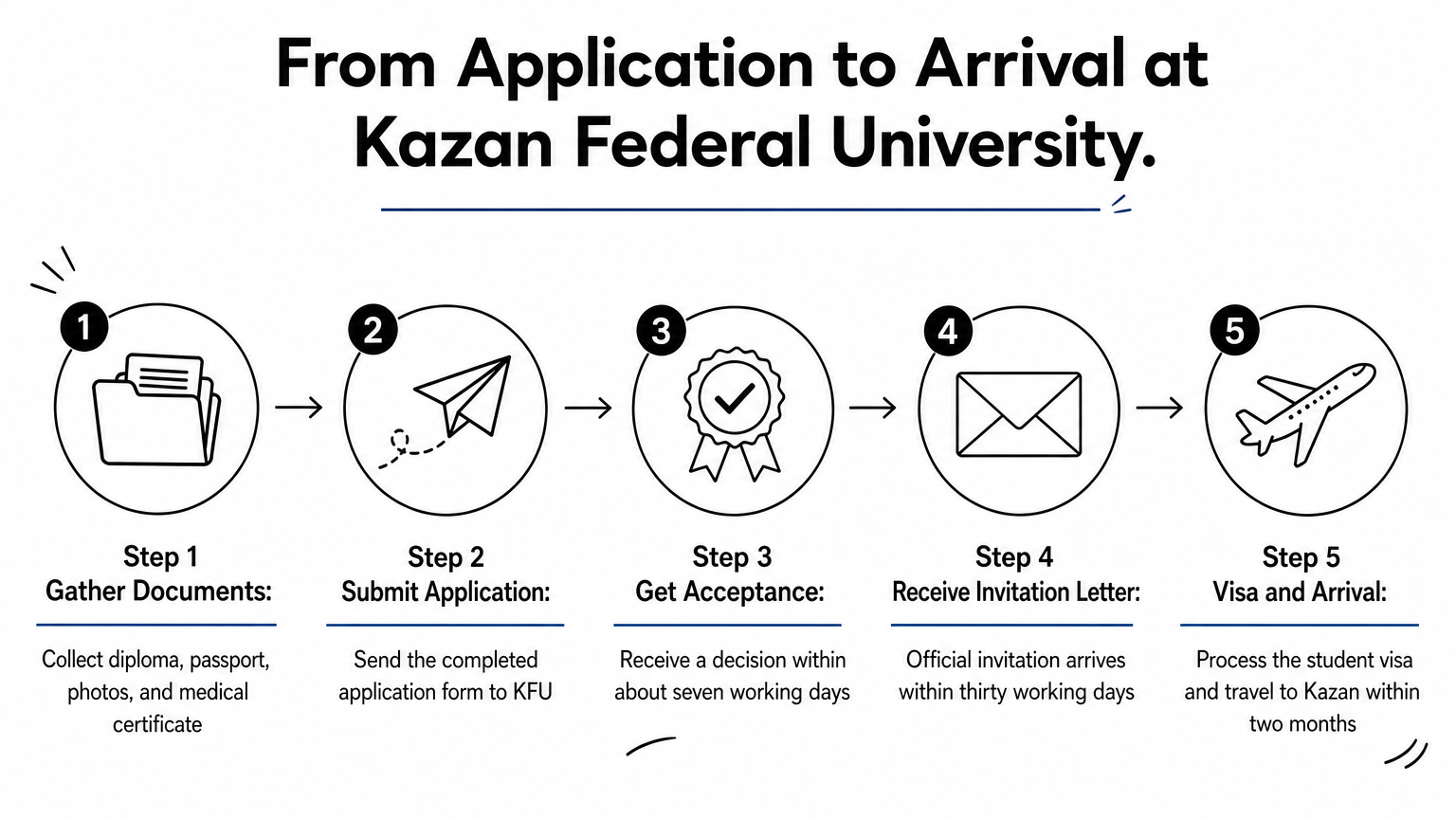 Five-step process diagram showing the path from gathering documents to arriving in Kazan.