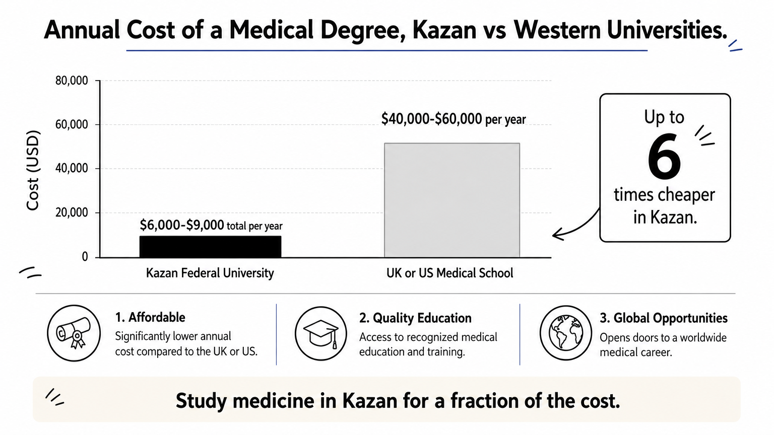 Bar chart comparing annual medical degree costs between Kazan and Western universities.