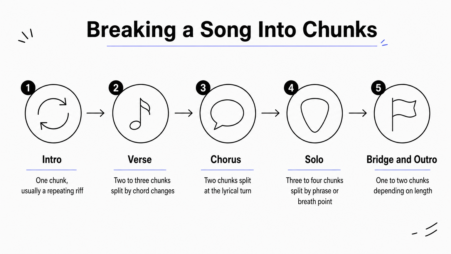 A five-step process diagram showing how a song is split into intro, verse, chorus, solo, and outro chunks.
