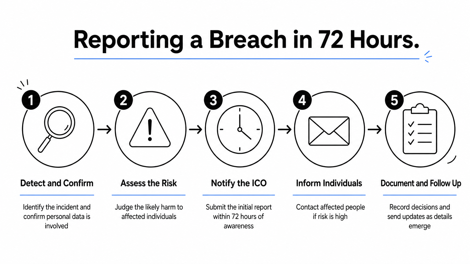 Infographic showing the five-step process for reporting a data breach to the ICO within 72 hours.