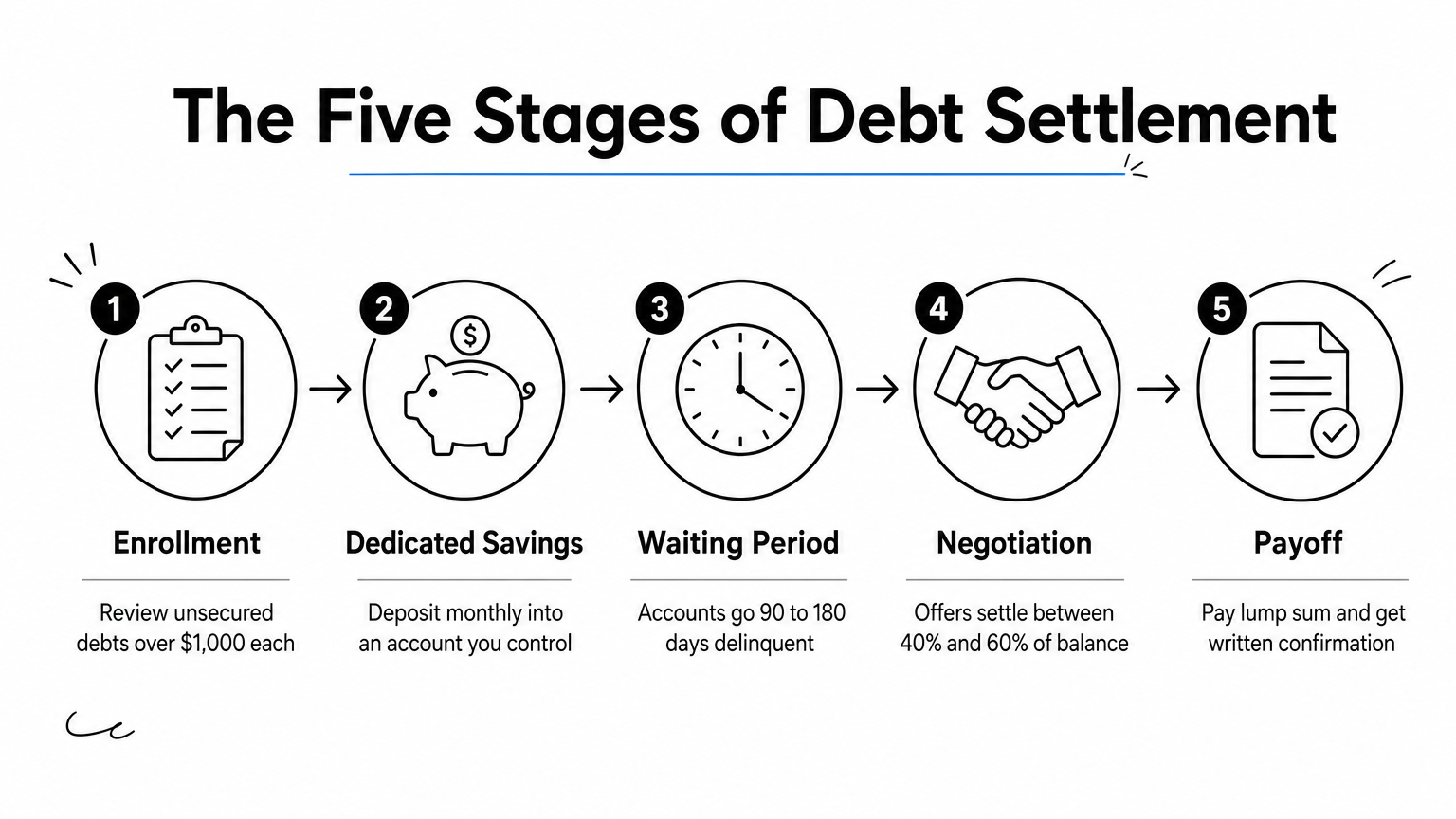 A five-step process diagram showing the stages of debt settlement from enrollment to payoff.