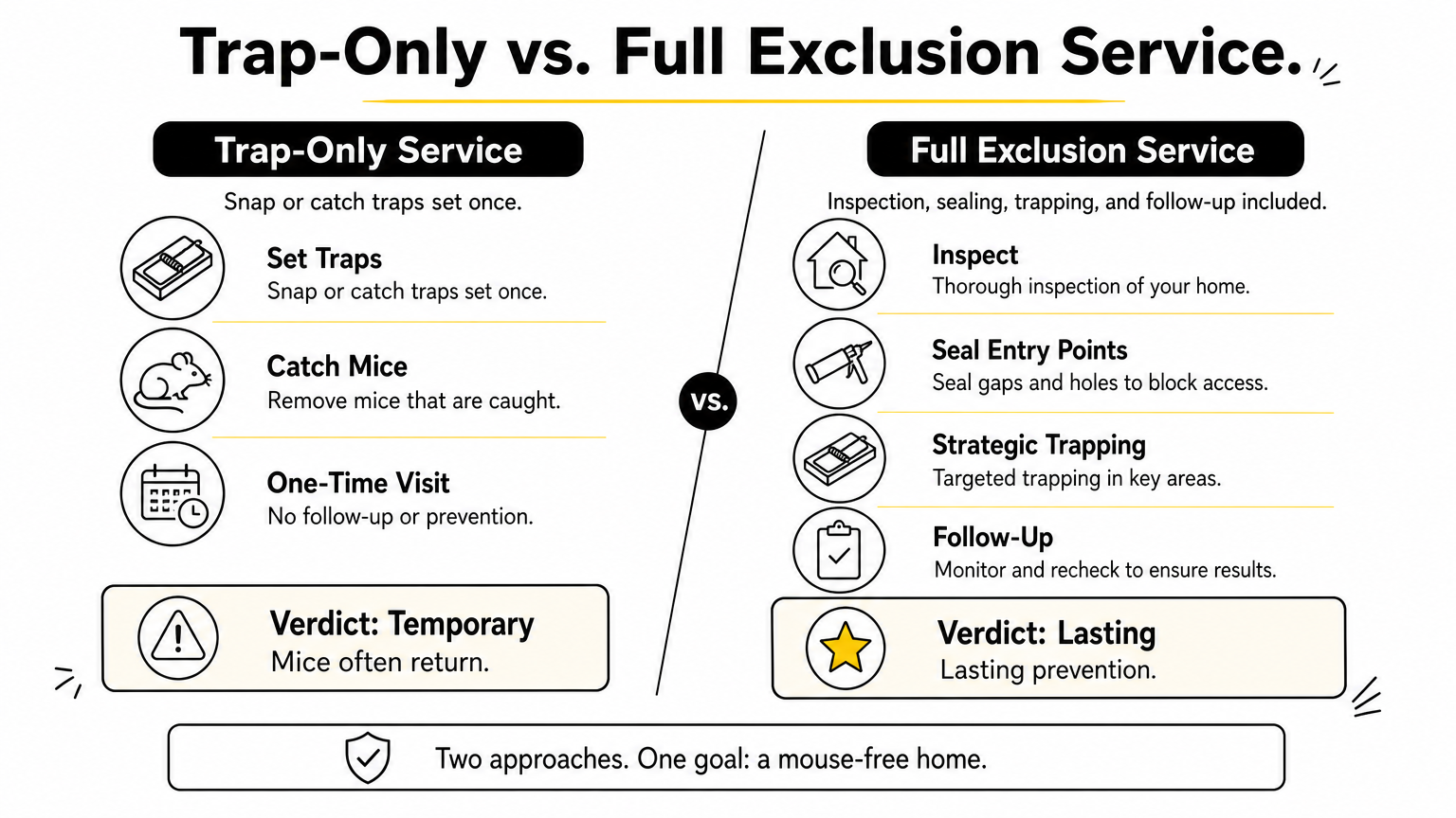 Side-by-side comparison of trap-only mouse treatment versus a full exclusion service and their long-term results.