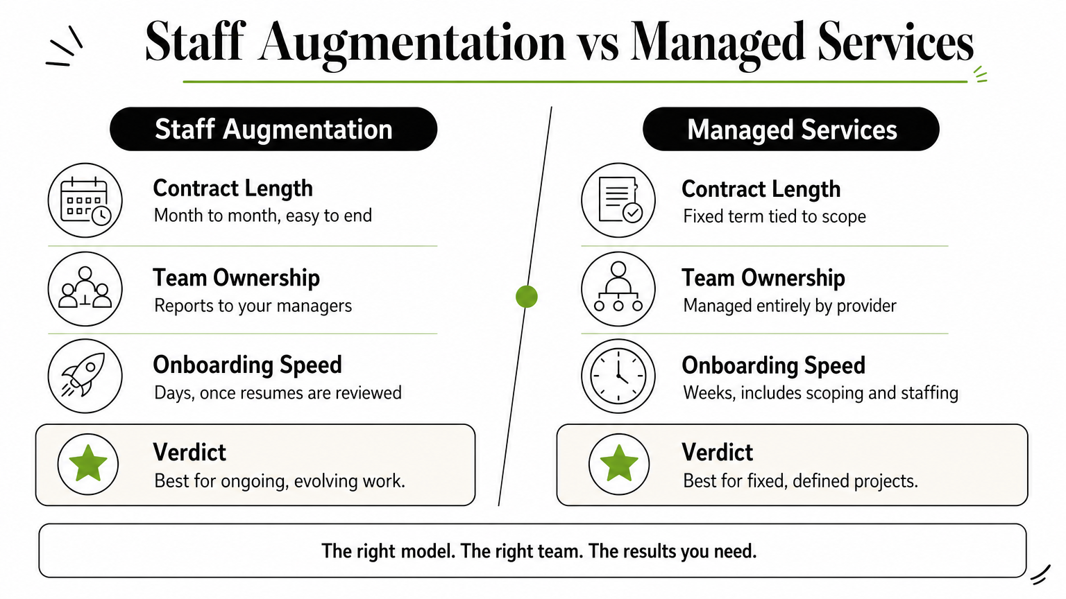 Side-by-side comparison chart of staff augmentation and managed services across contract, ownership, and speed.