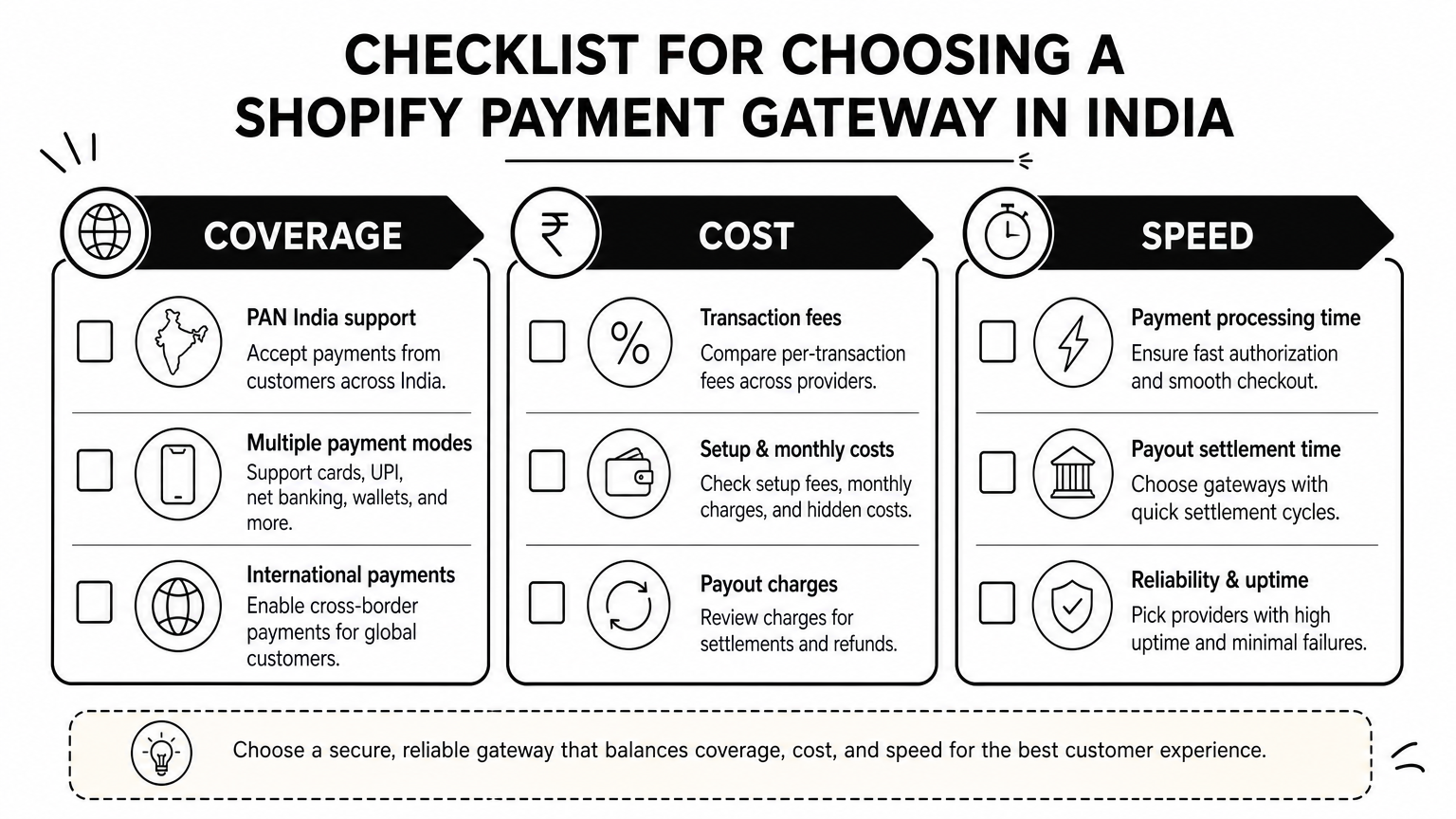 Checklist infographic grouping payment gateway selection criteria into coverage, cost, and speed columns.},{