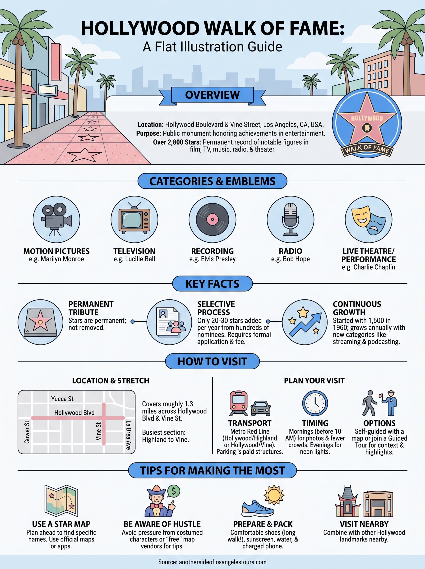 hollywood walk of fame los angeles ca united states infographic