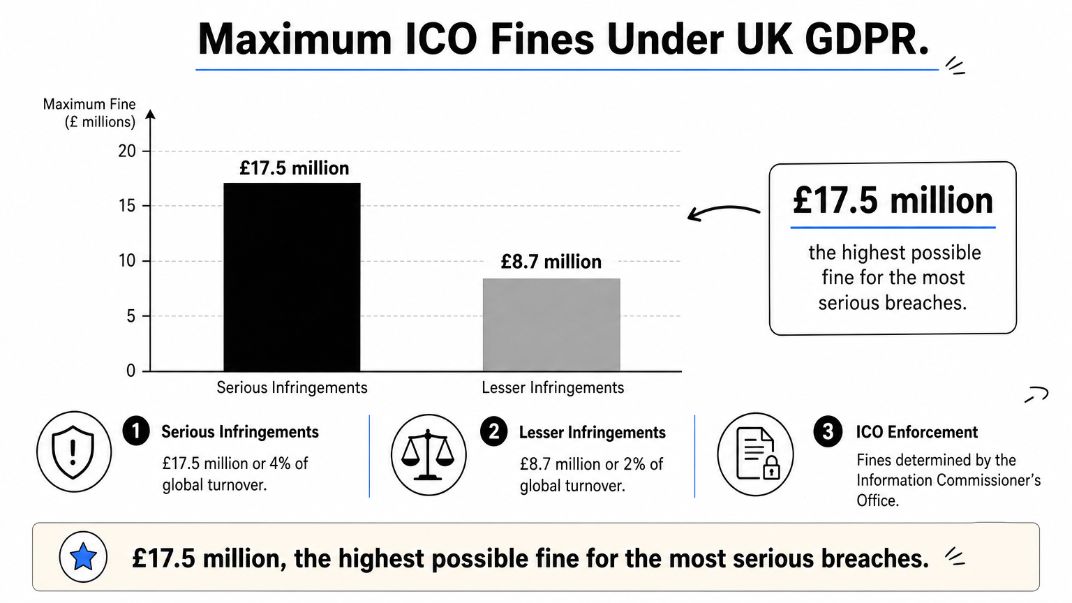 Bar chart comparing the two maximum fine tiers the ICO can impose for GDPR breaches.