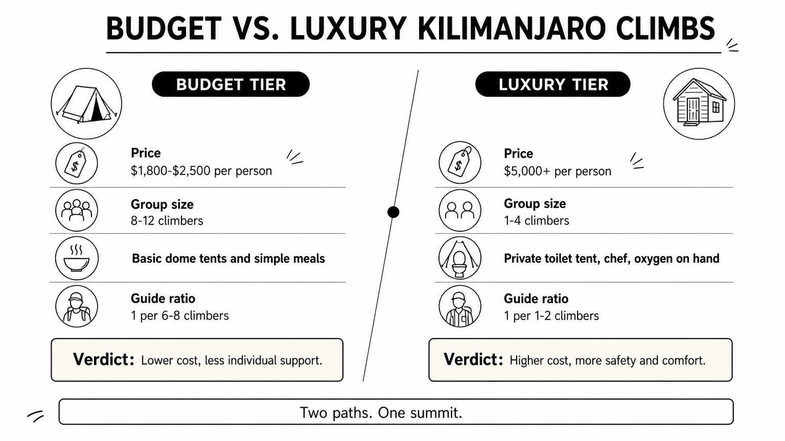 Infographic comparing budget and luxury Kilimanjaro climb tiers by price, group size, and guide ratio.
