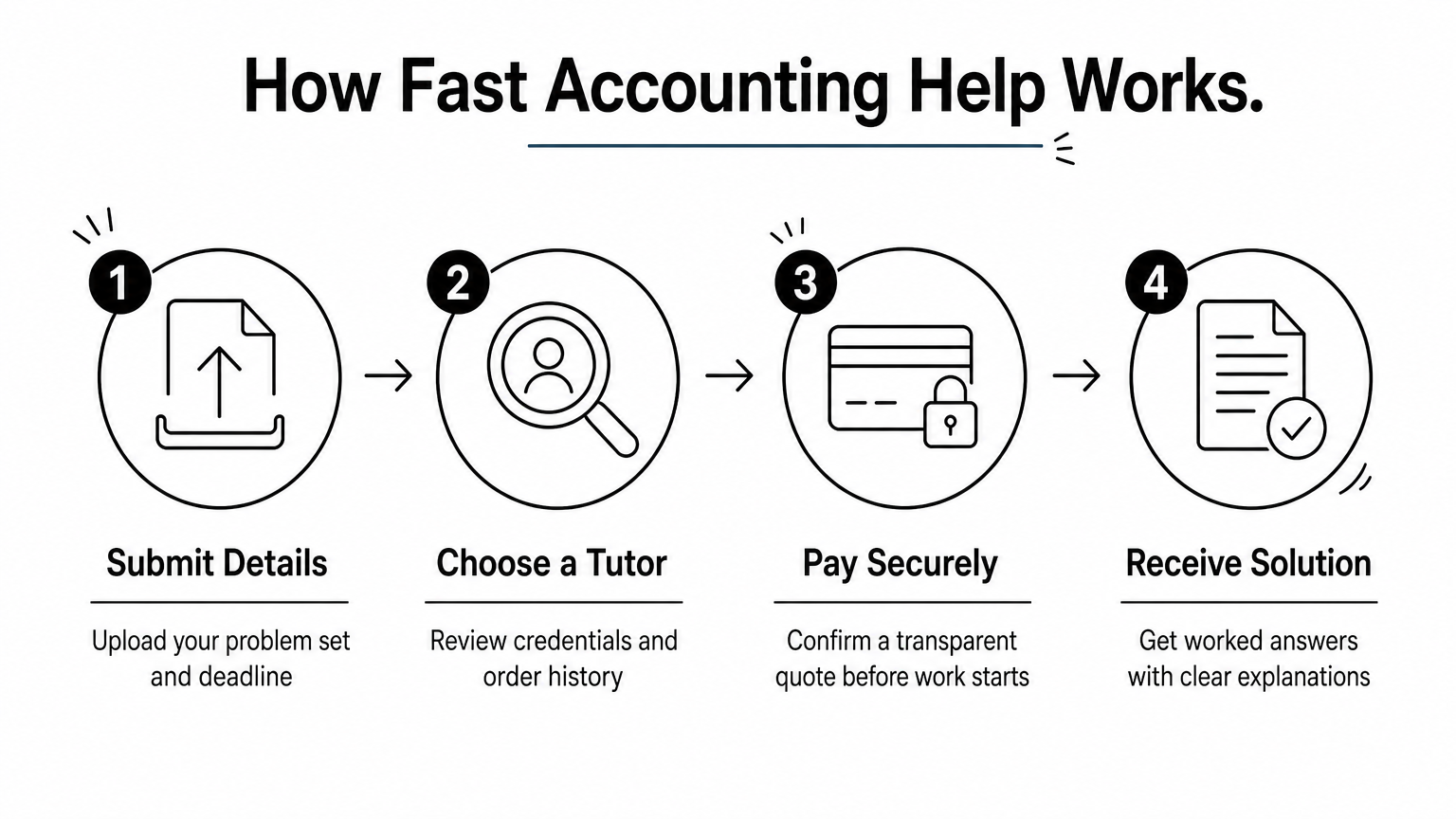 A four-step process diagram showing how to submit, choose a tutor, pay, and receive accounting help.