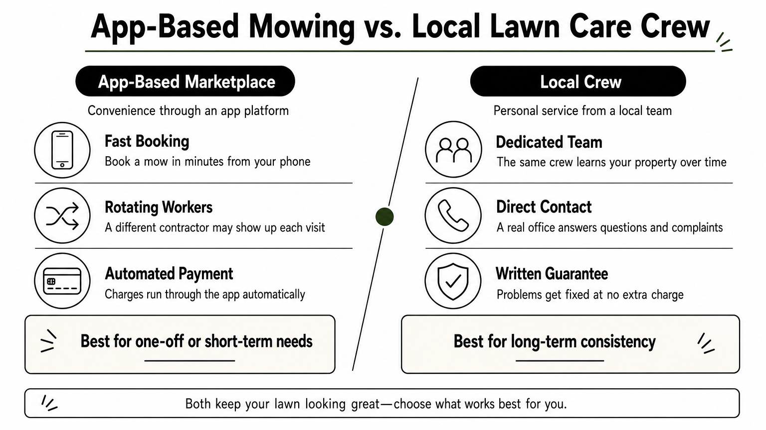 Infographic comparing on-demand mowing apps to local lawn care crews across booking, consistency, and guarantees.