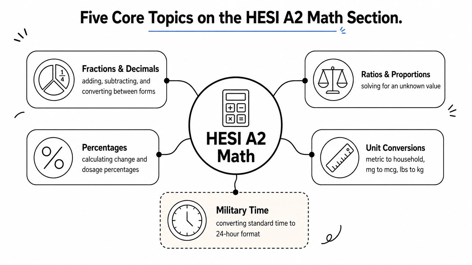 Hub diagram showing five core HESI A2 math topics branching from a central node.