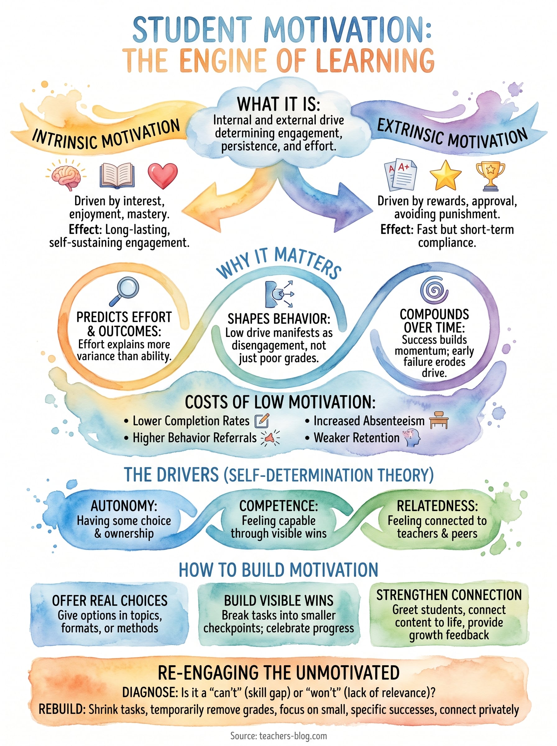 what is student motivation infographic