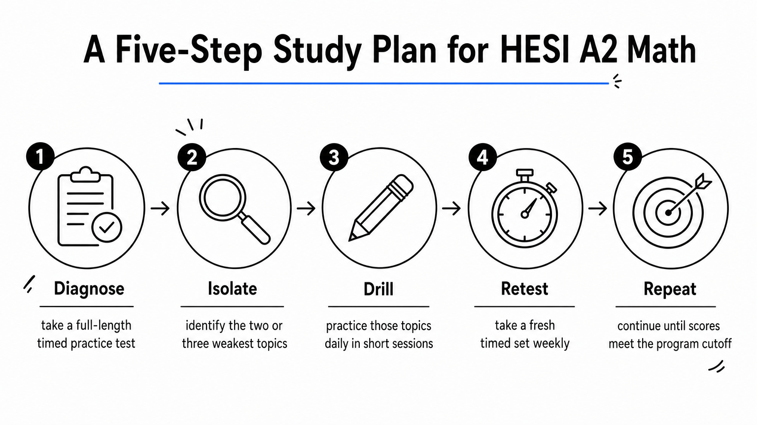 Five-step process diagram outlining how to diagnose, drill, and retest for HESI A2 math.