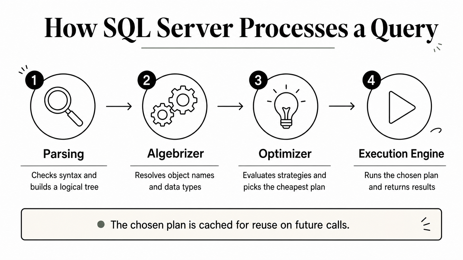 A four-step process diagram showing how SQL Server parses, algebrizes, optimizes, and executes a query.