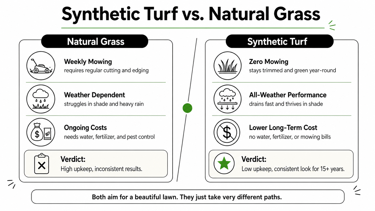 A comparison chart contrasting natural grass upkeep with synthetic turf benefits.