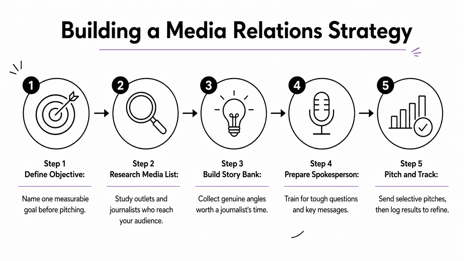 A five-step process diagram outlining how to build a media relations strategy from objective to tracking results.