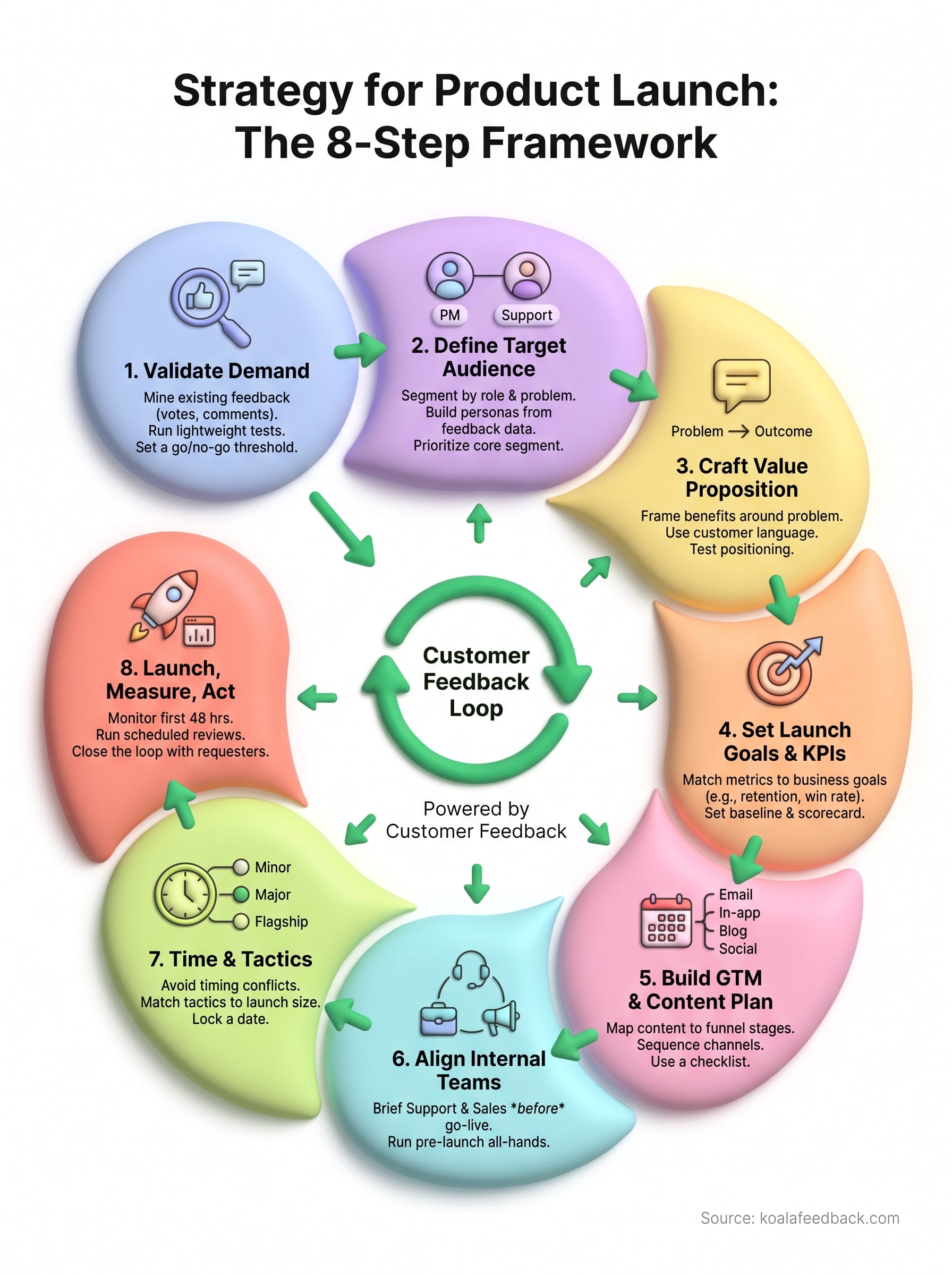 strategy for product launch infographic