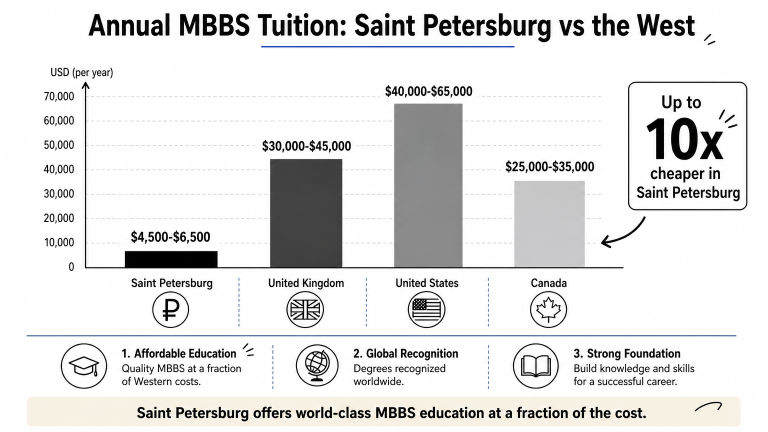 Bar chart comparing annual MBBS tuition costs across Saint Petersburg, UK, US, and Canada.