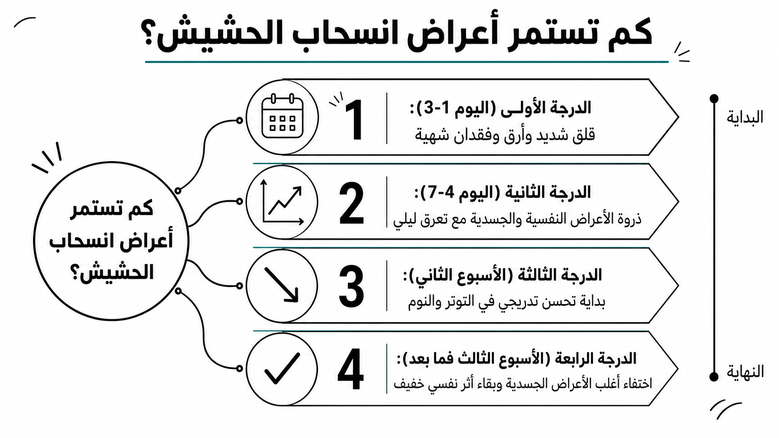 رسم بياني يوضح تدرج مراحل أعراض انسحاب الحشيش من اليوم الأول حتى الأسبوع الثالث.