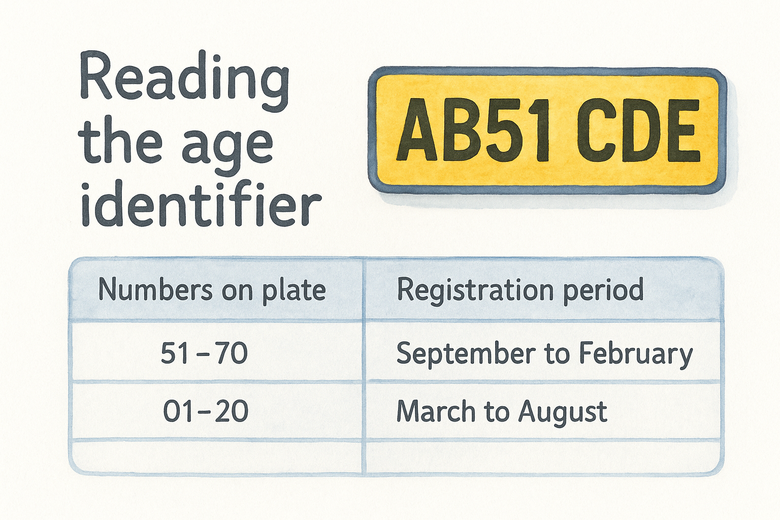 Reading the age identifier