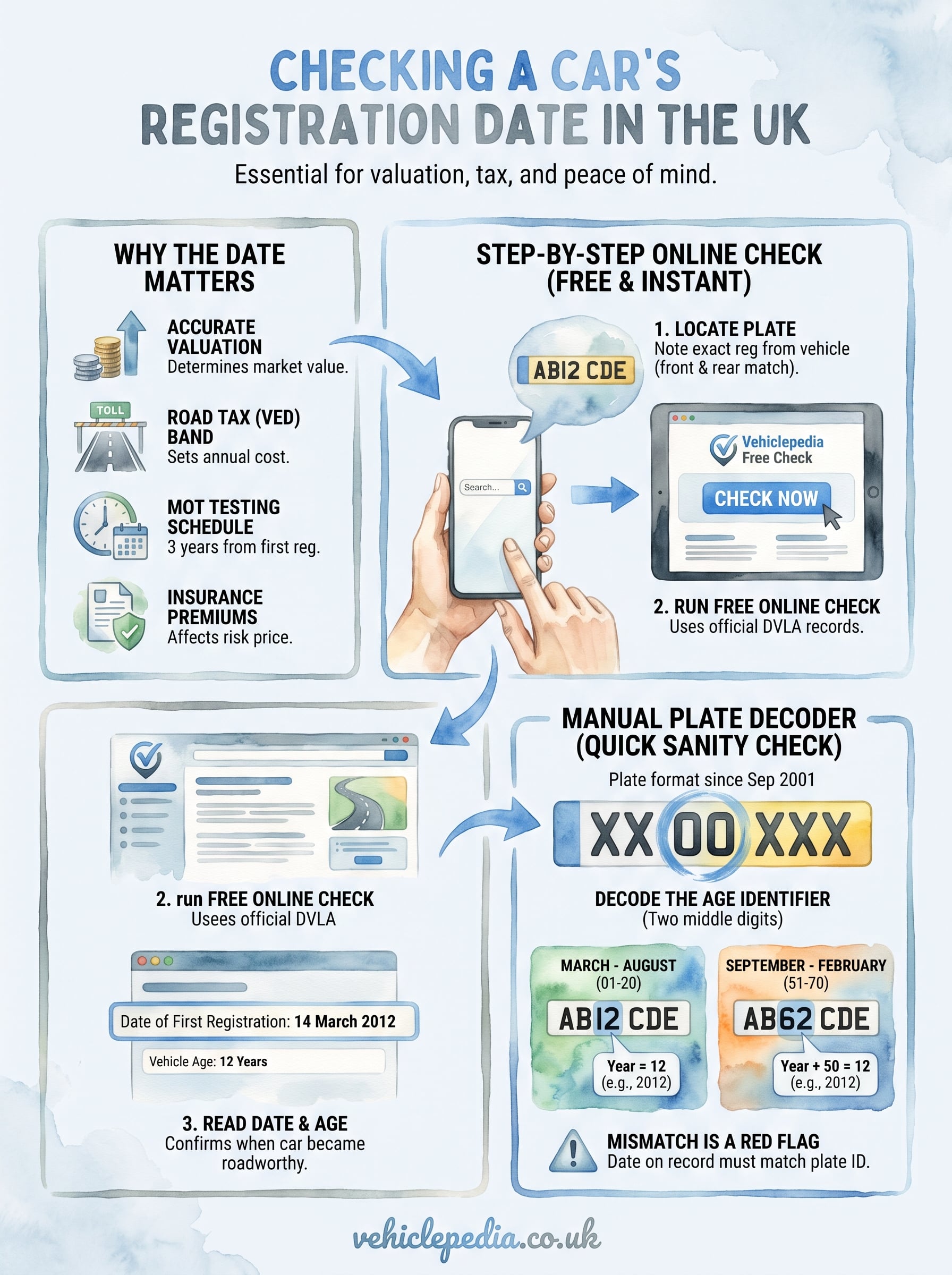 check registration date of car infographic