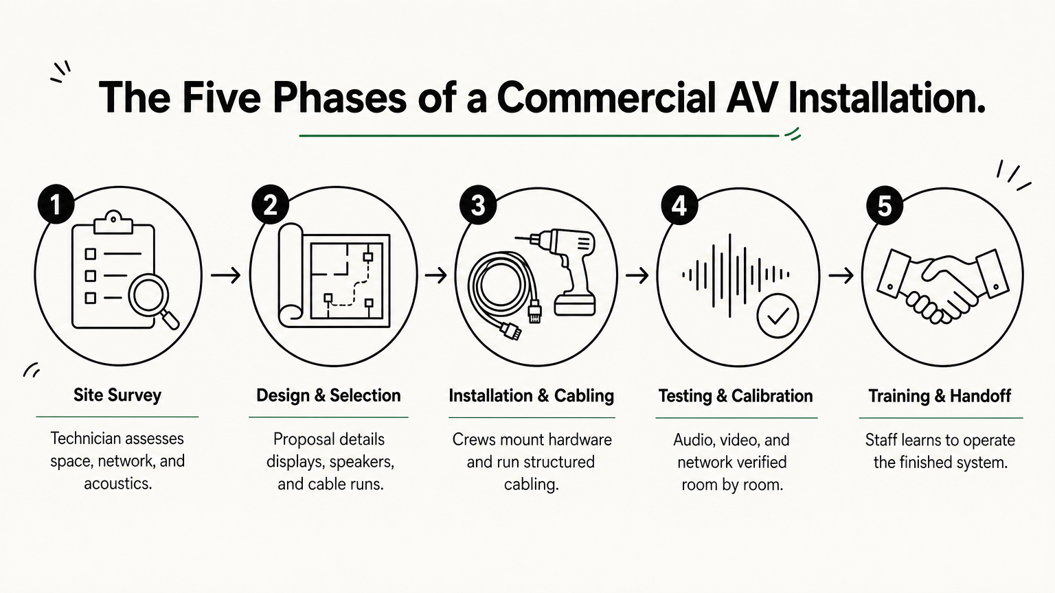 An infographic showing the five sequential phases of a commercial AV installation project.