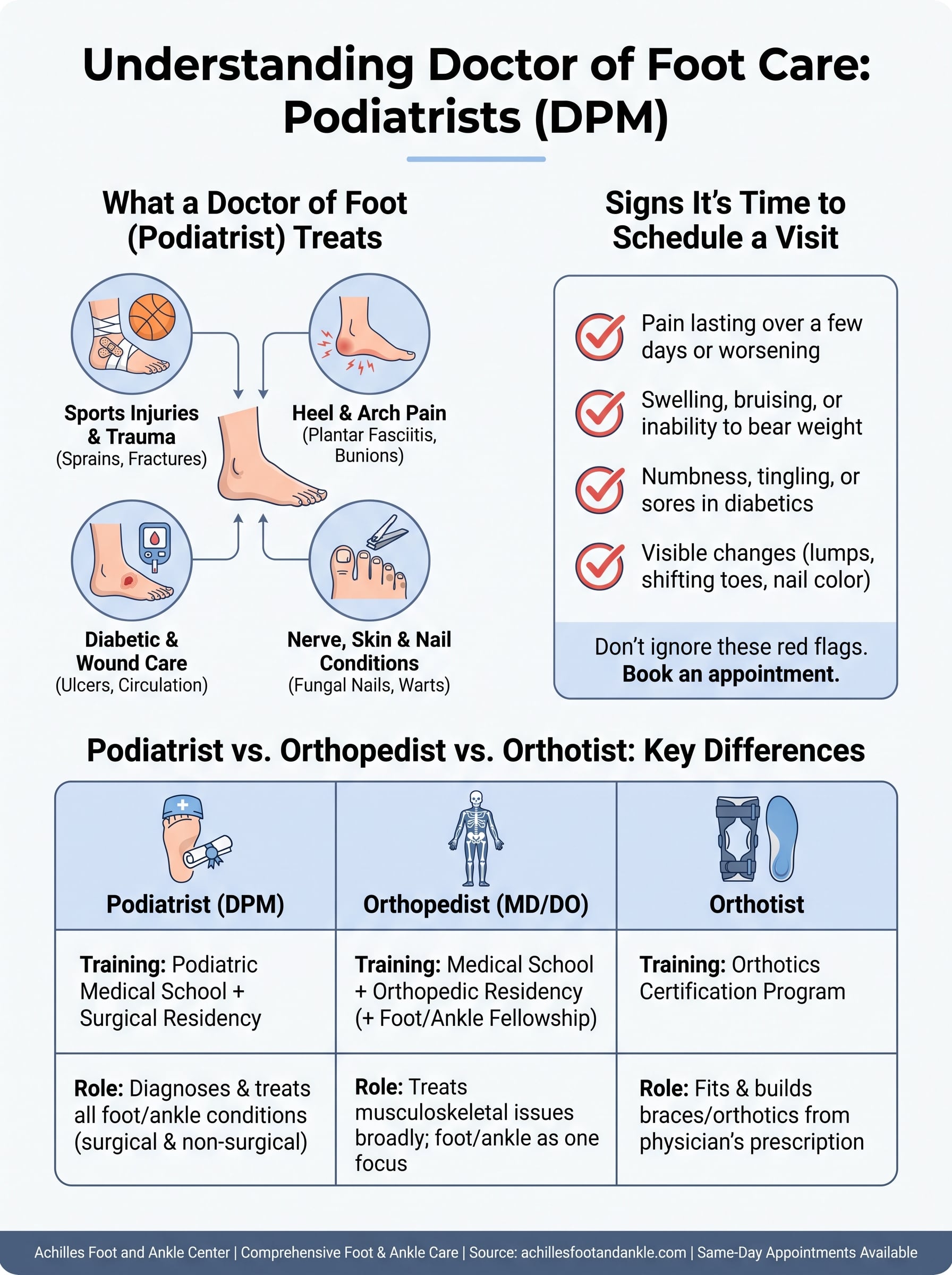 doctor of foot infographic