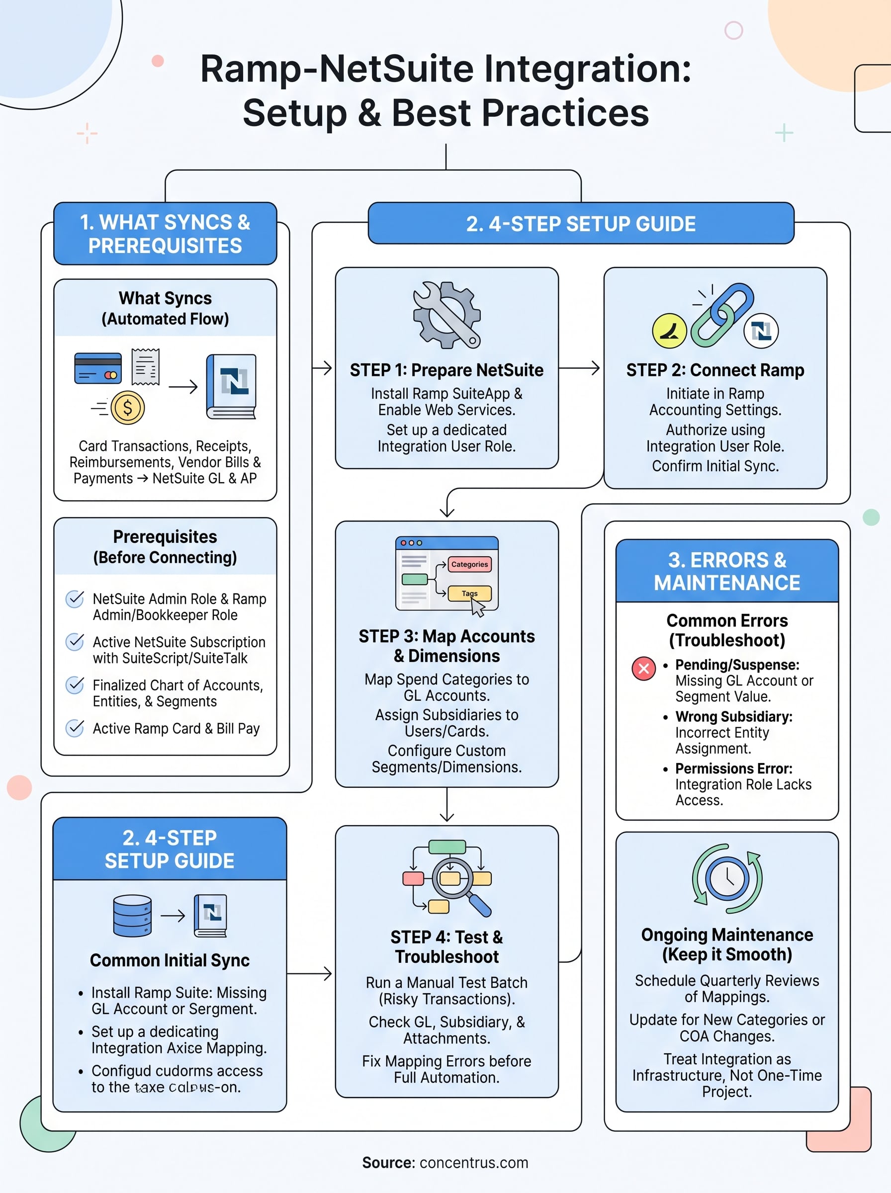 ramp netsuite integration infographic
