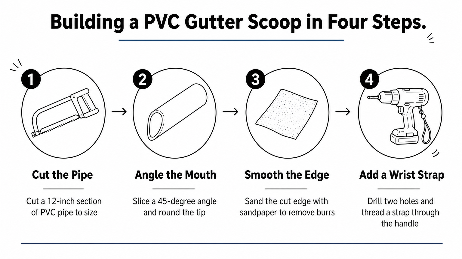 Four-step process diagram showing how to cut, angle, sand, and strap a PVC gutter scoop.