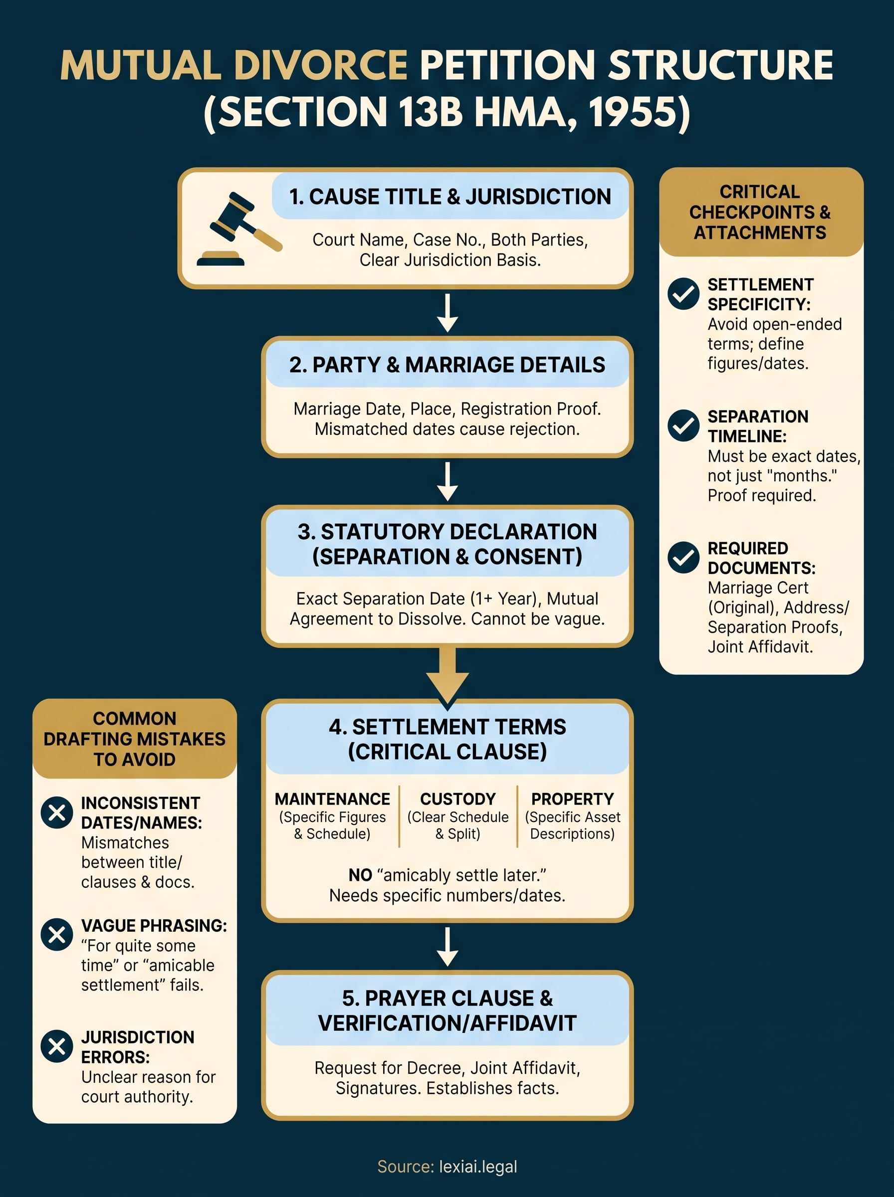mutual divorce petition format infographic